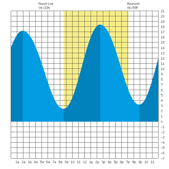 Ninilchik tide chart for Wednesday, October 11, 2023