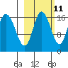 Ninilchik tide chart for Wednesday, October 11, 2023