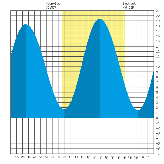 Ninilchik tide chart for Thursday, October 12, 2023