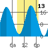 Ninilchik tide chart for Friday, October 13, 2023