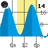 Ninilchik tide chart for Saturday, October 14, 2023