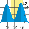 Ninilchik tide chart for Tuesday, October 17, 2023