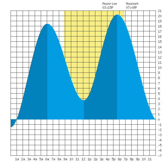 Ninilchik tide chart for Wednesday, October 18, 2023