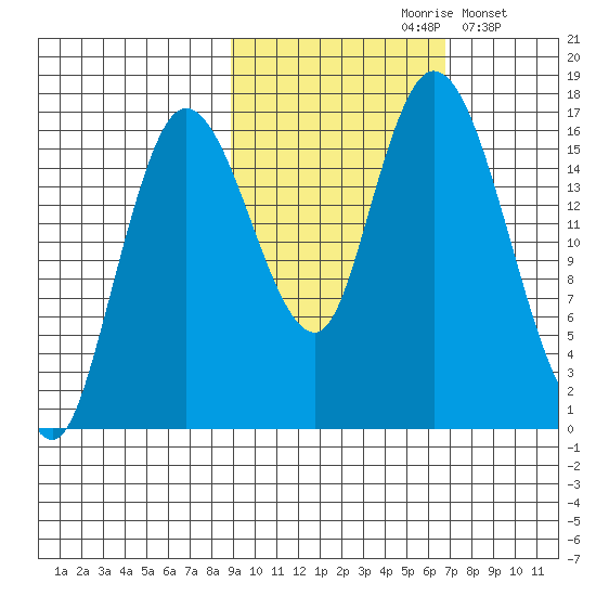 Ninilchik tide chart for Thursday, October 19, 2023