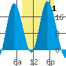 Ninilchik tide chart for Sunday, October 1, 2023