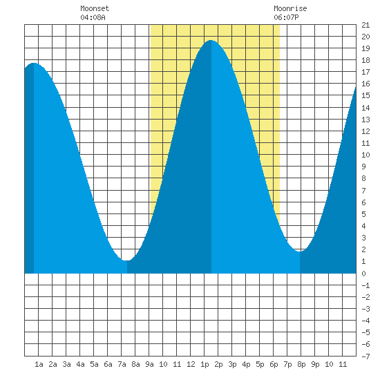 Ninilchik tide chart for Wednesday, October 25, 2023