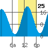 Ninilchik tide chart for Wednesday, October 25, 2023