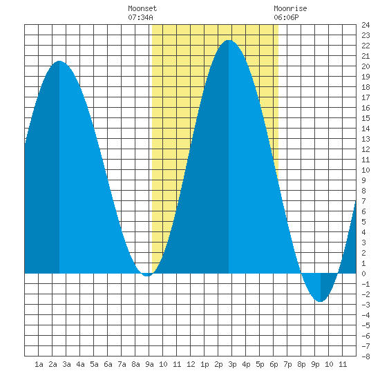 Ninilchik tide chart for Friday, October 27, 2023