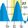 Ninilchik tide chart for Friday, October 27, 2023