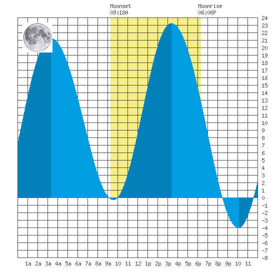 Ninilchik tide chart for Saturday, October 28, 2023