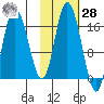 Ninilchik tide chart for Saturday, October 28, 2023