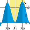 Ninilchik tide chart for Monday, October 2, 2023