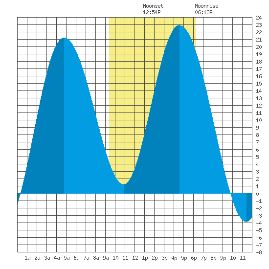 Ninilchik tide chart for Monday, October 30, 2023