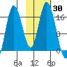 Ninilchik tide chart for Monday, October 30, 2023