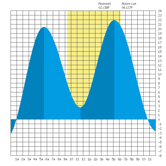 Ninilchik tide chart for Tuesday, October 31, 2023