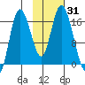 Ninilchik tide chart for Tuesday, October 31, 2023