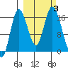 Ninilchik tide chart for Tuesday, October 3, 2023