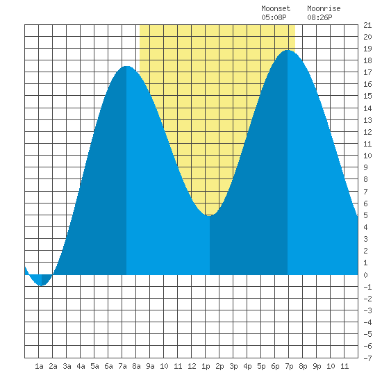 Ninilchik tide chart for Wednesday, October 4, 2023