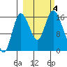 Ninilchik tide chart for Wednesday, October 4, 2023