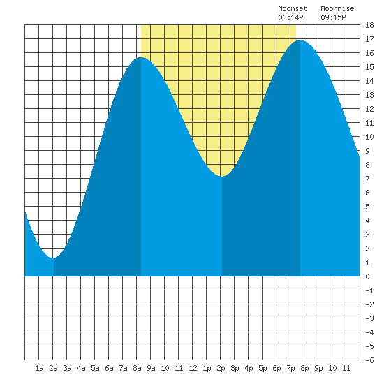 Ninilchik tide chart for Thursday, October 5, 2023