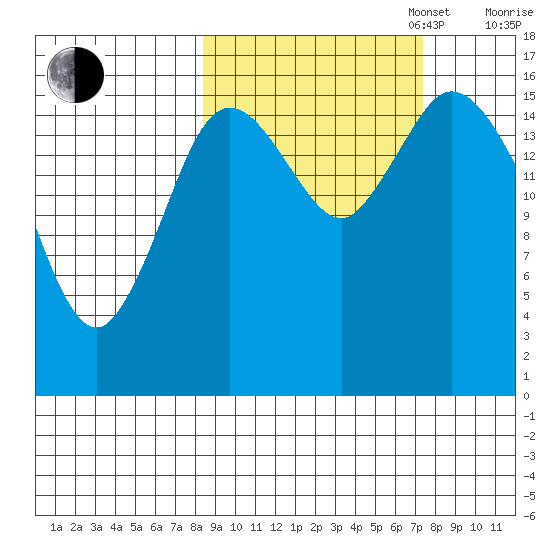 Ninilchik tide chart for Friday, October 6, 2023