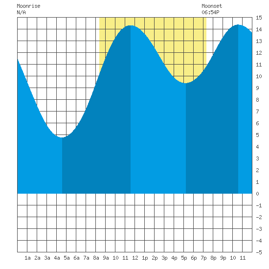 Ninilchik tide chart for Saturday, October 7, 2023