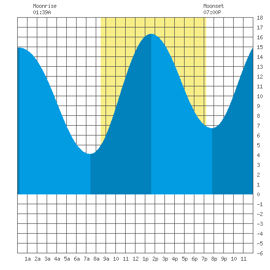 Ninilchik tide chart for Monday, October 9, 2023