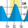 Ninilchik tide chart for Friday, November 10, 2023