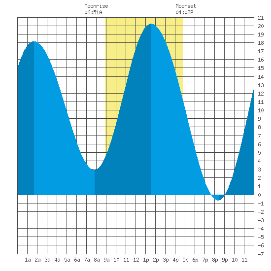 Ninilchik tide chart for Saturday, November 11, 2023