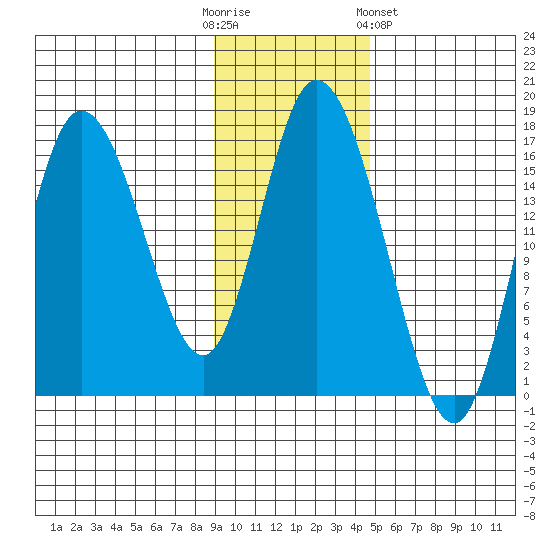 Ninilchik tide chart for Sunday, November 12, 2023