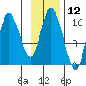 Ninilchik tide chart for Sunday, November 12, 2023
