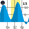 Ninilchik tide chart for Monday, November 13, 2023