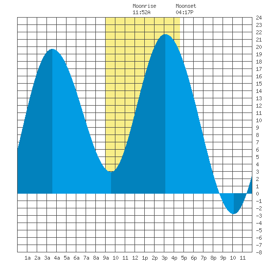 Ninilchik tide chart for Tuesday, November 14, 2023