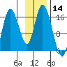 Ninilchik tide chart for Tuesday, November 14, 2023