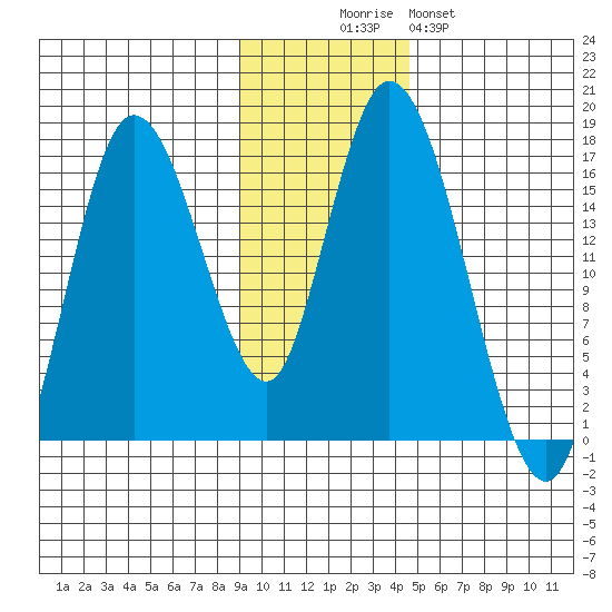 Ninilchik tide chart for Wednesday, November 15, 2023