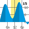 Ninilchik tide chart for Wednesday, November 15, 2023