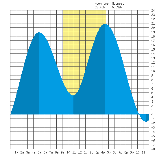 Ninilchik tide chart for Thursday, November 16, 2023