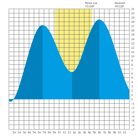 Ninilchik tide chart for Saturday, November 18, 2023