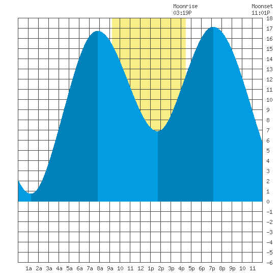 Ninilchik tide chart for Sunday, November 19, 2023