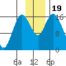 Ninilchik tide chart for Sunday, November 19, 2023