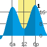 Ninilchik tide chart for Wednesday, November 1, 2023