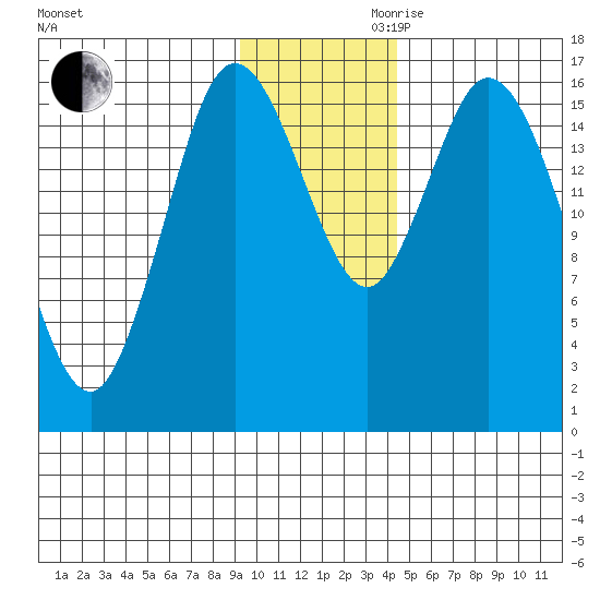 Ninilchik tide chart for Monday, November 20, 2023