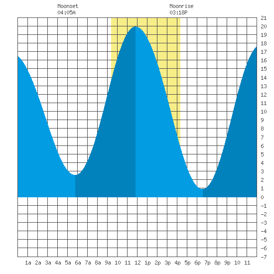 Ninilchik tide chart for Thursday, November 23, 2023