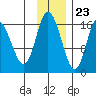 Ninilchik tide chart for Thursday, November 23, 2023