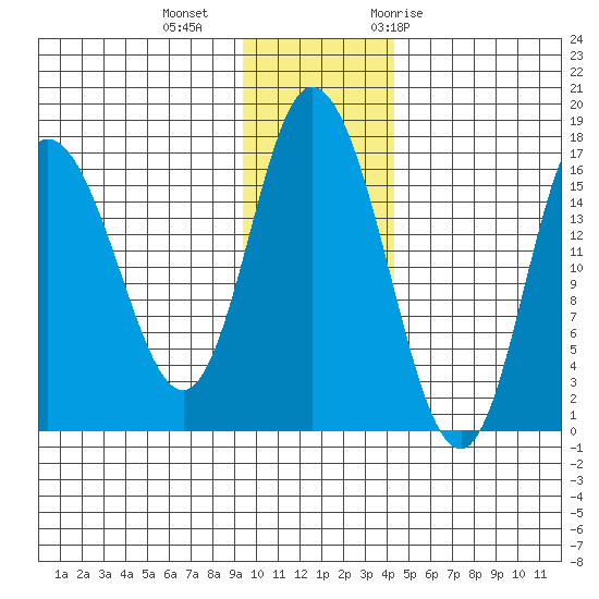 Ninilchik tide chart for Friday, November 24, 2023