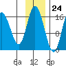 Ninilchik tide chart for Friday, November 24, 2023
