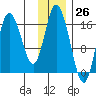 Ninilchik tide chart for Sunday, November 26, 2023