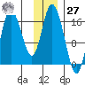 Ninilchik tide chart for Monday, November 27, 2023