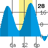 Ninilchik tide chart for Tuesday, November 28, 2023