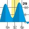 Ninilchik tide chart for Wednesday, November 29, 2023